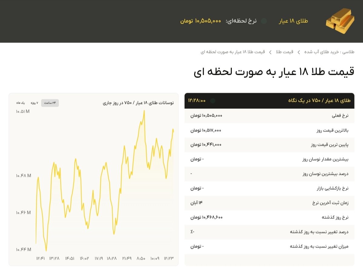 نمودار قیمت طلا ۱۵ آبان ۱۴۰۴ + قیمت جهانی طلا