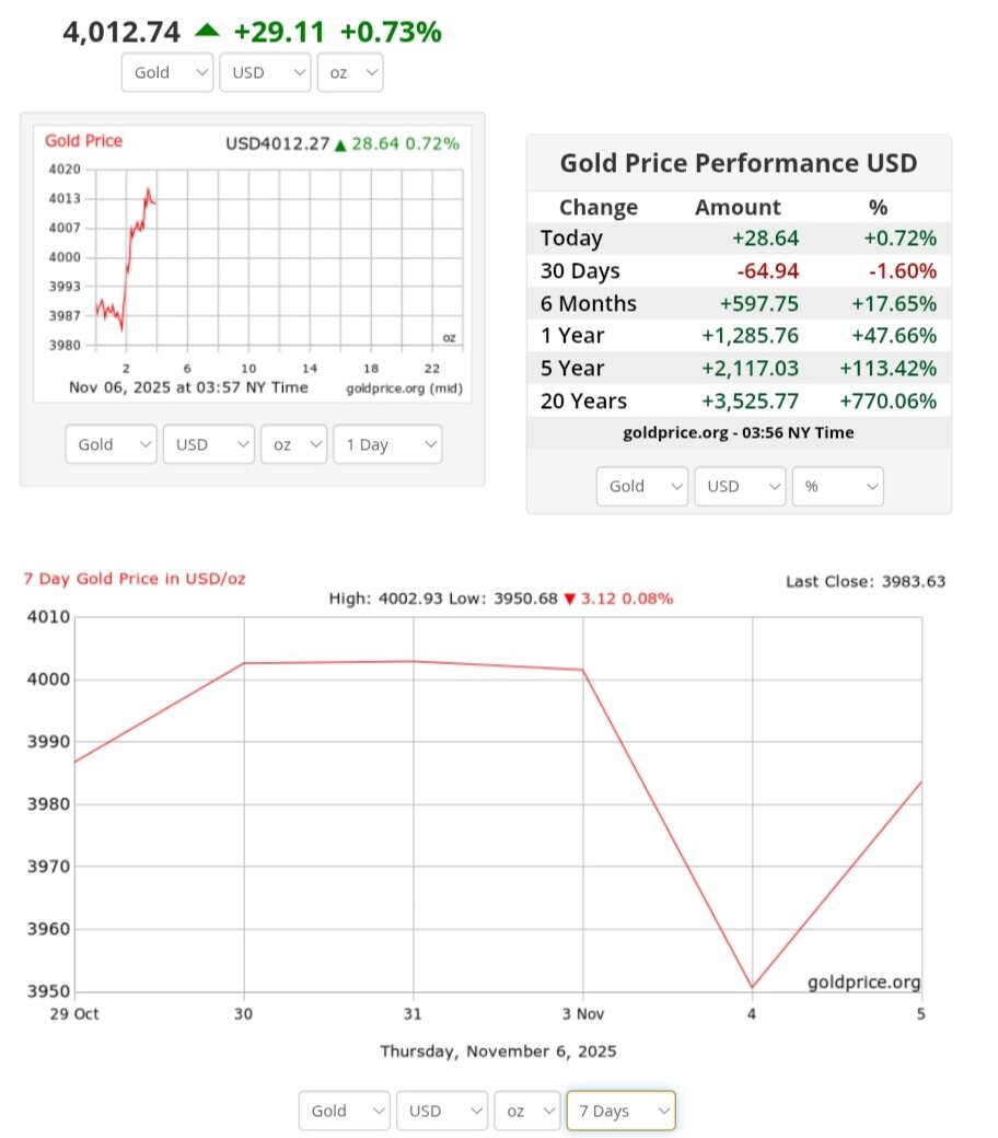 نمودار قیمت طلا ۱۵ آبان ۱۴۰۴ + قیمت جهانی طلا