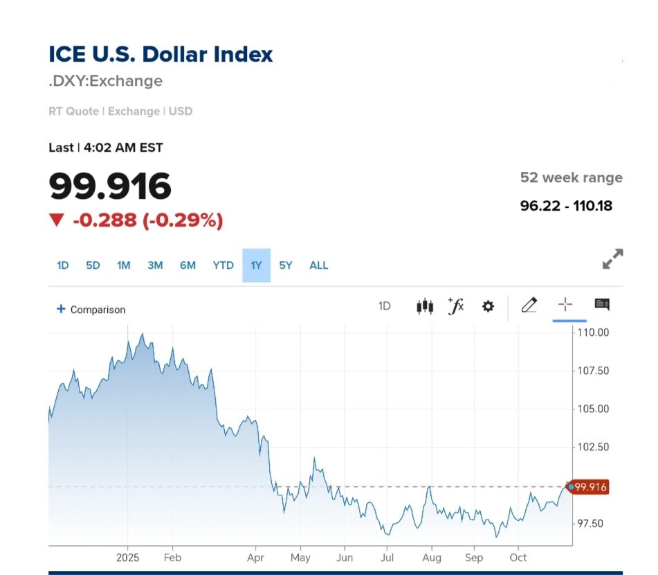 نمودار قیمت دلار ۱۵ آبان ۱۴۰۴ + شاخص دلار آمریکا