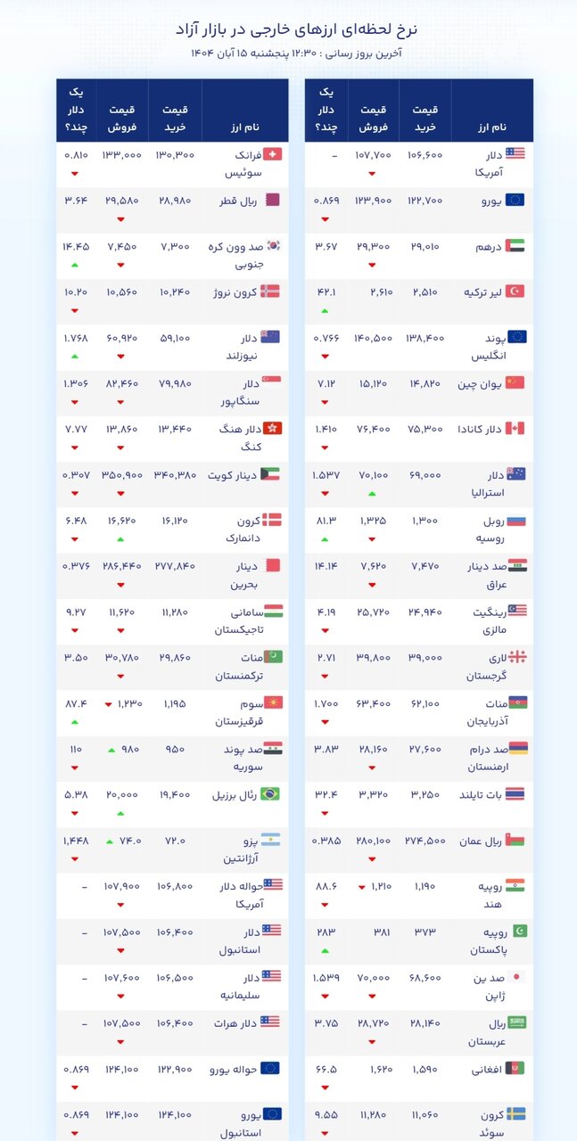 نمودار قیمت دلار ۱۵ آبان ۱۴۰۴ + شاخص دلار آمریکا