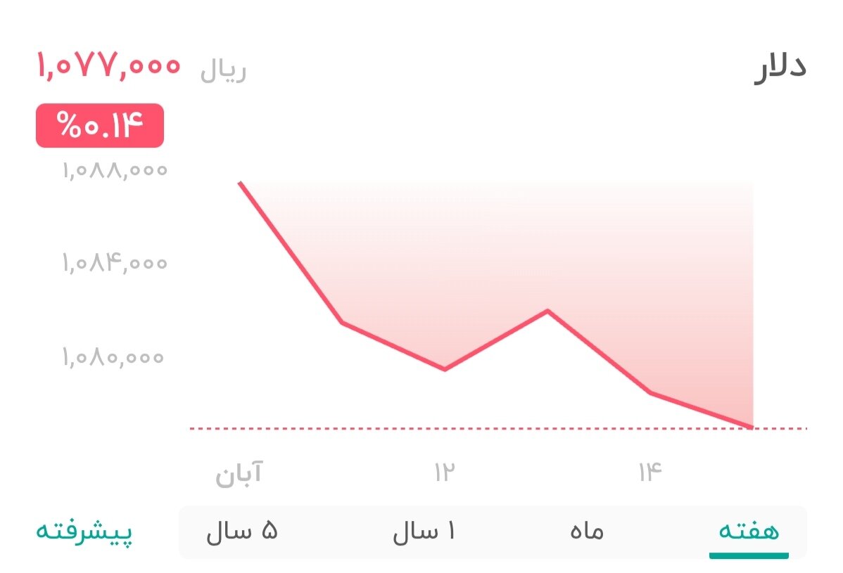 نمودار قیمت دلار ۱۵ آبان ۱۴۰۴ + شاخص دلار آمریکا