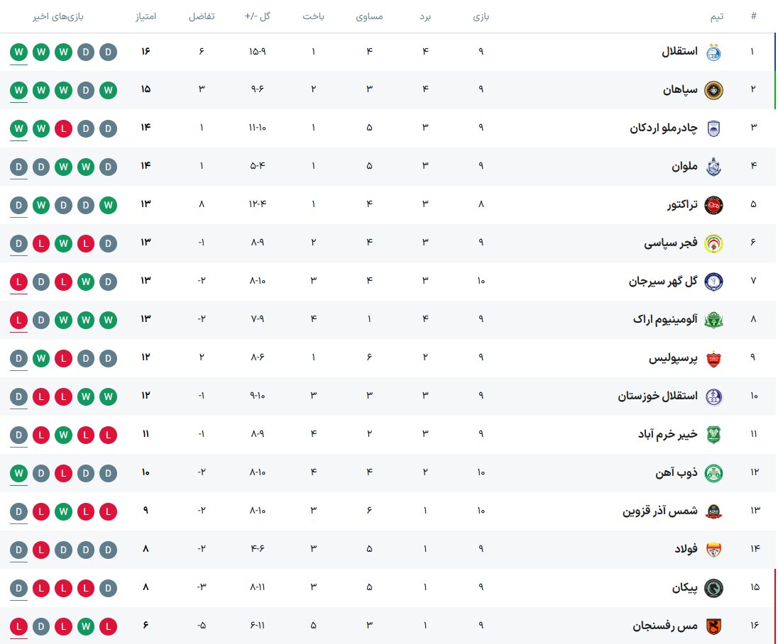 جدول لیگ برتر فوتبال فصل ۱۴۰۵ - ۱۴۰۴ (جام خلیج فارس) هفته دهم