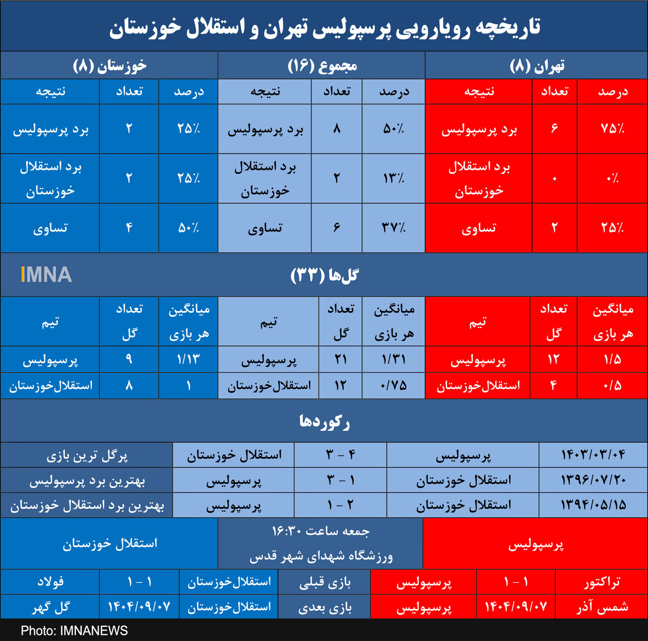 پرسپولیس و طلسم ۱۸۰ دقیقه‌ای برابر استقلال خوزستان