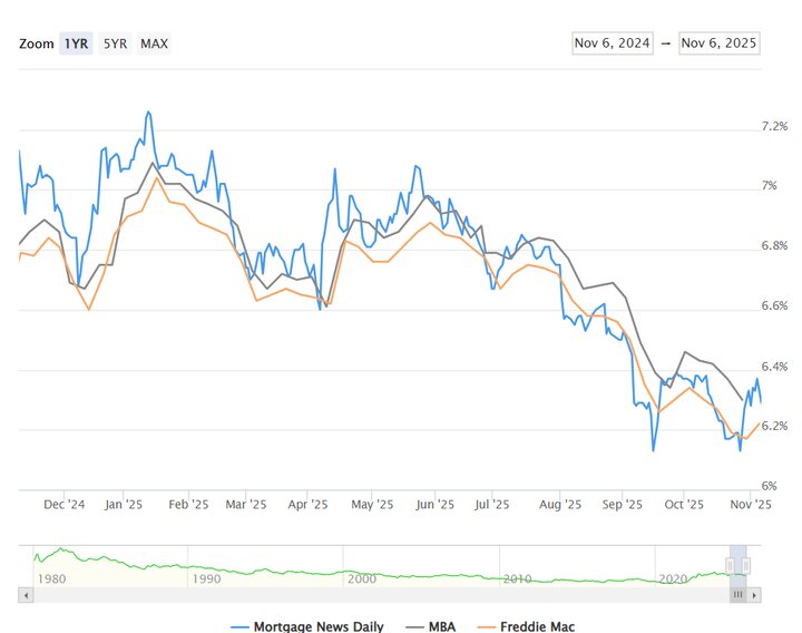 بازار مسکن آمریکا زیر فشار اقتصادی