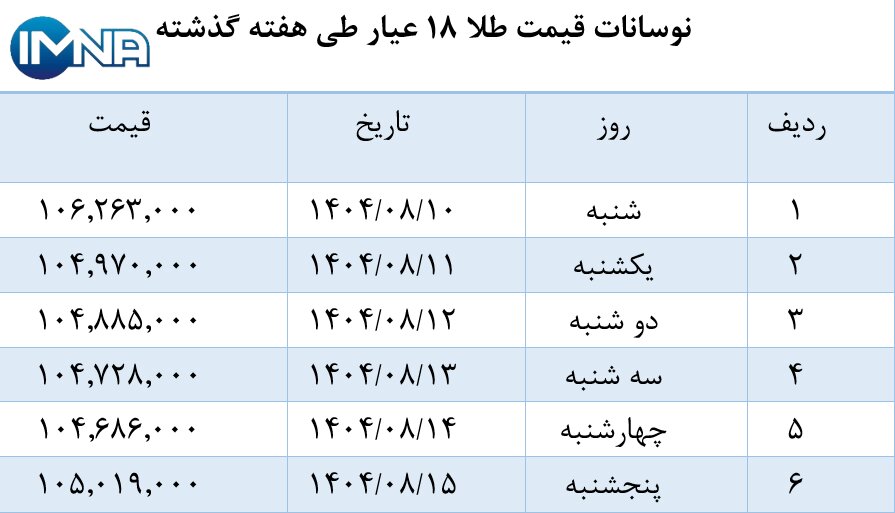 نمودار قیمت طلا در هفته گذشته + جدول