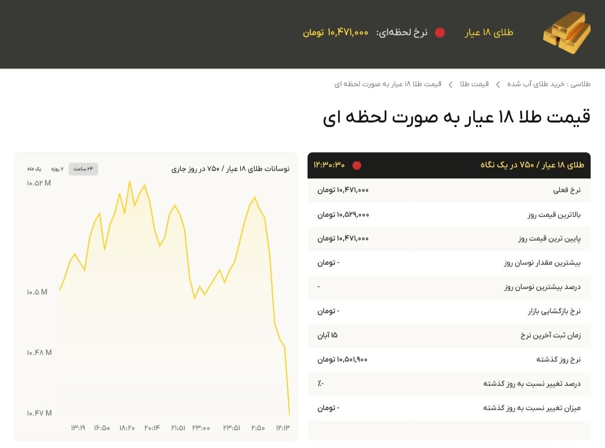 نمودار قیمت طلا ۱۶ آبان ۱۴۰۴ + قیمت جهانی طلا