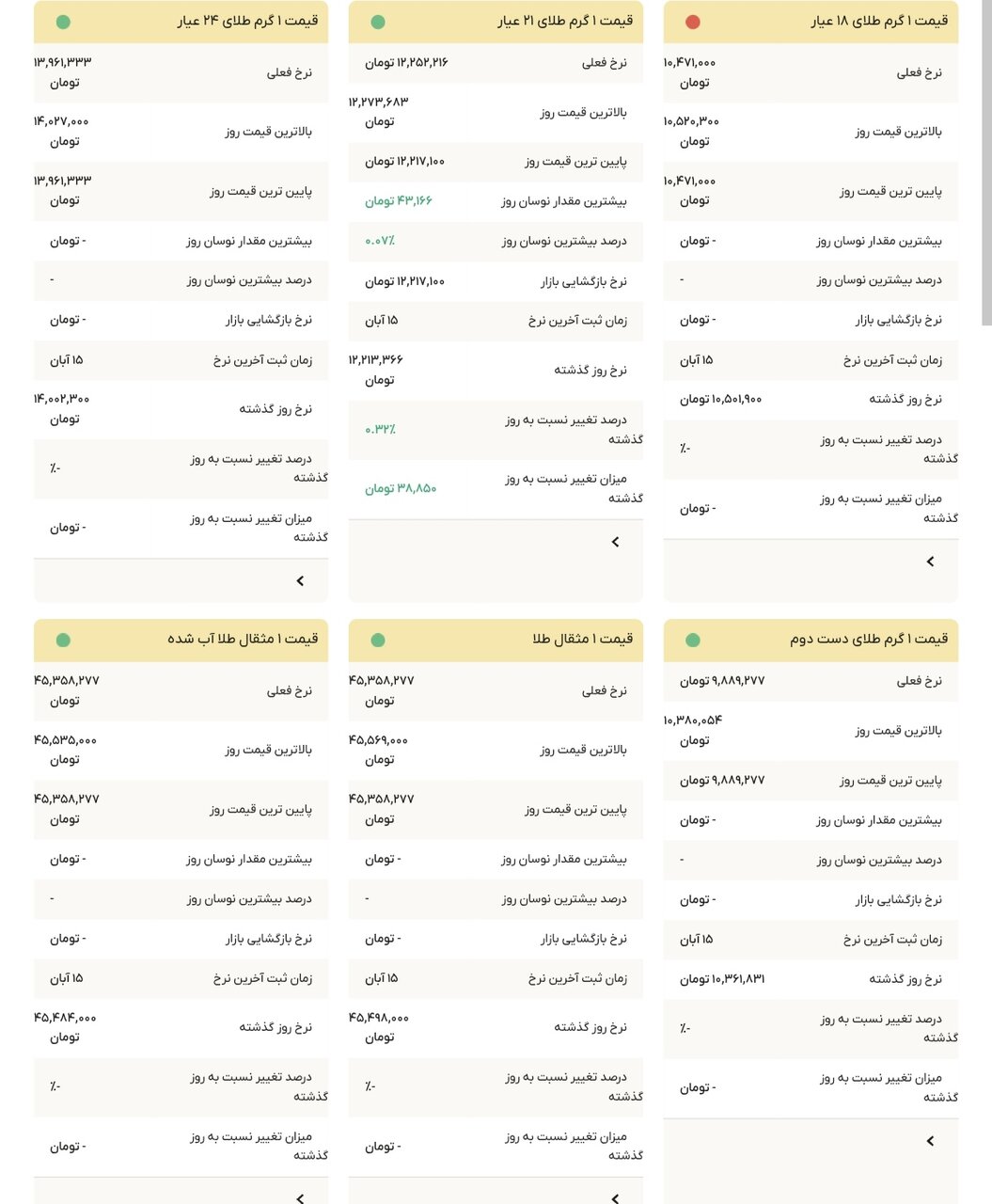نمودار قیمت طلا ۱۶ آبان ۱۴۰۴ + قیمت جهانی طلا
