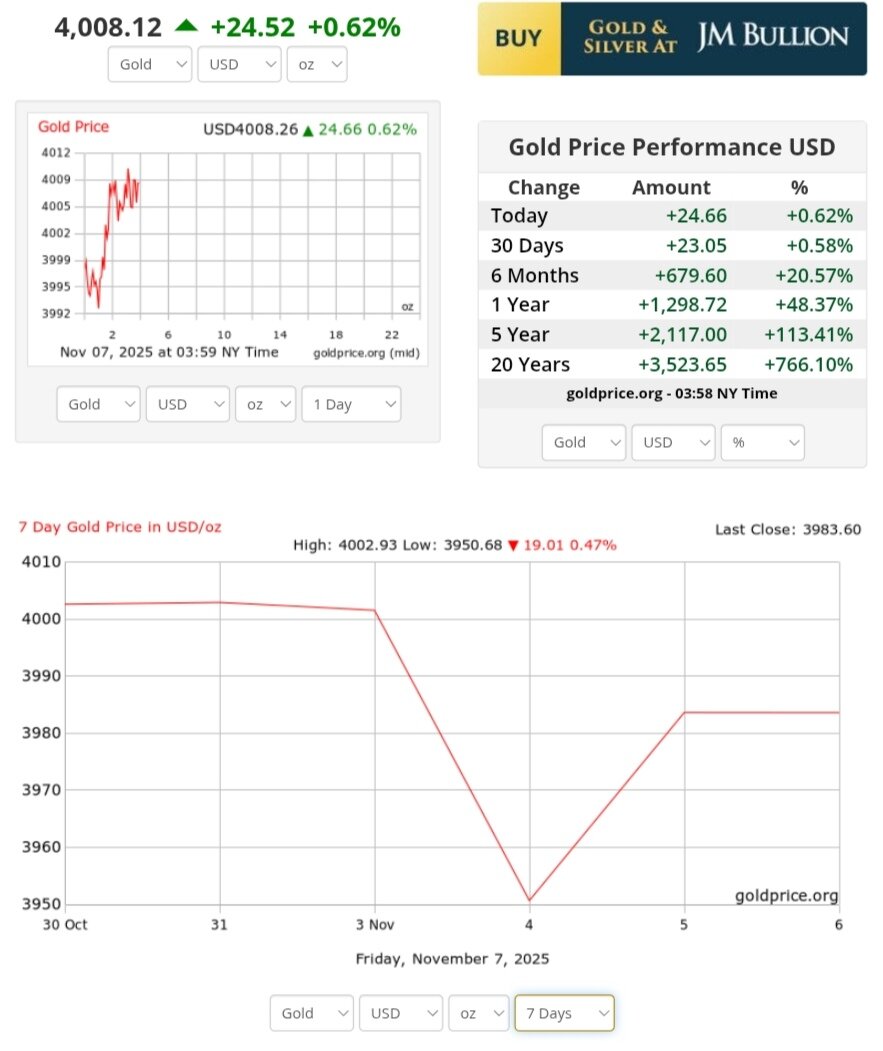 نمودار قیمت طلا ۱۶ آبان ۱۴۰۴ + قیمت جهانی طلا