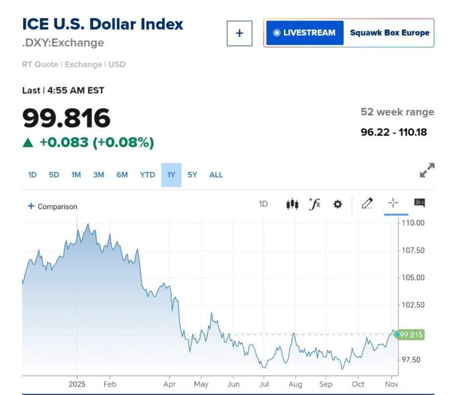 نمودار قیمت دلار ۱۶ آبان ۱۴۰۴ + شاخص دلار آمریکا