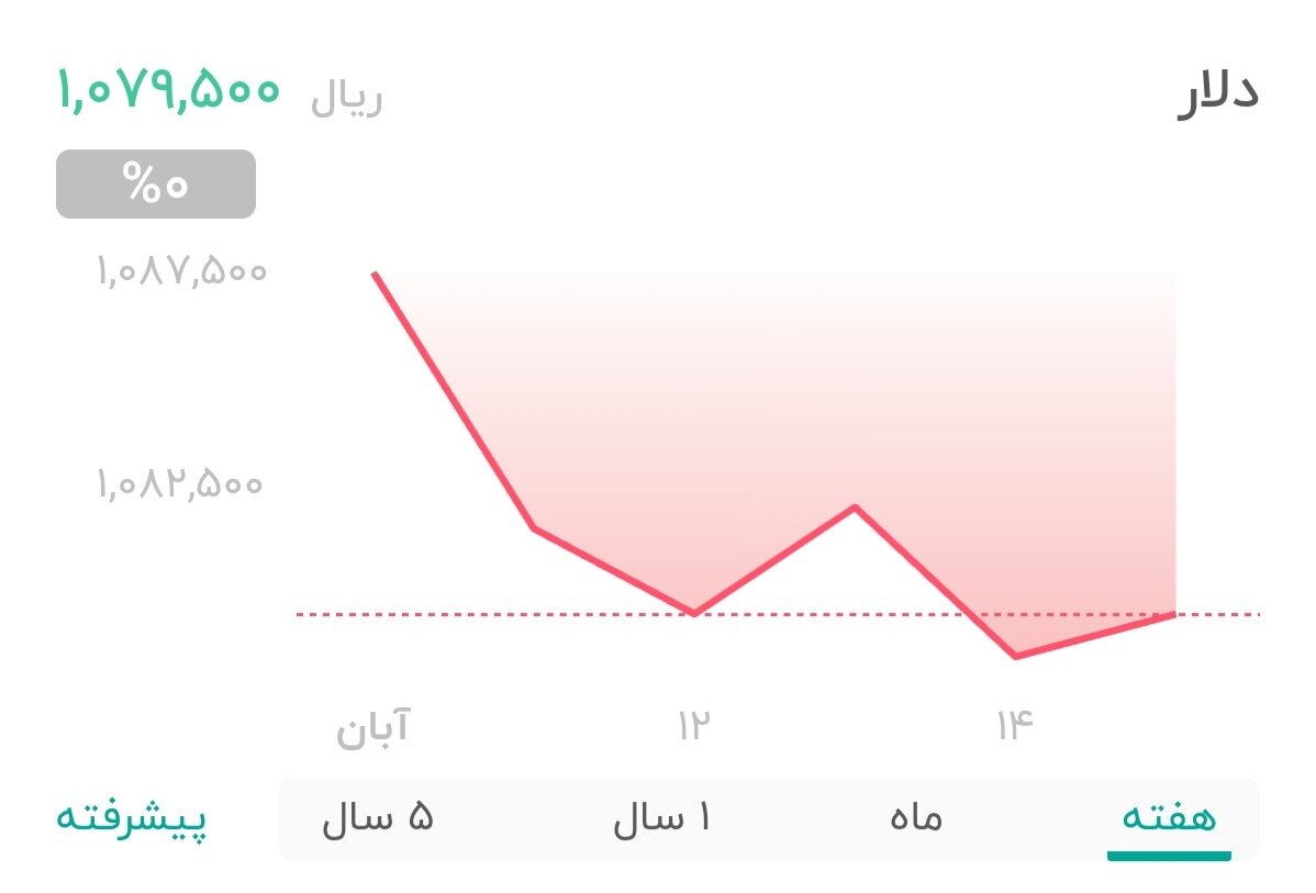نمودار قیمت دلار ۱۶ آبان ۱۴۰۴ + شاخص دلار آمریکا