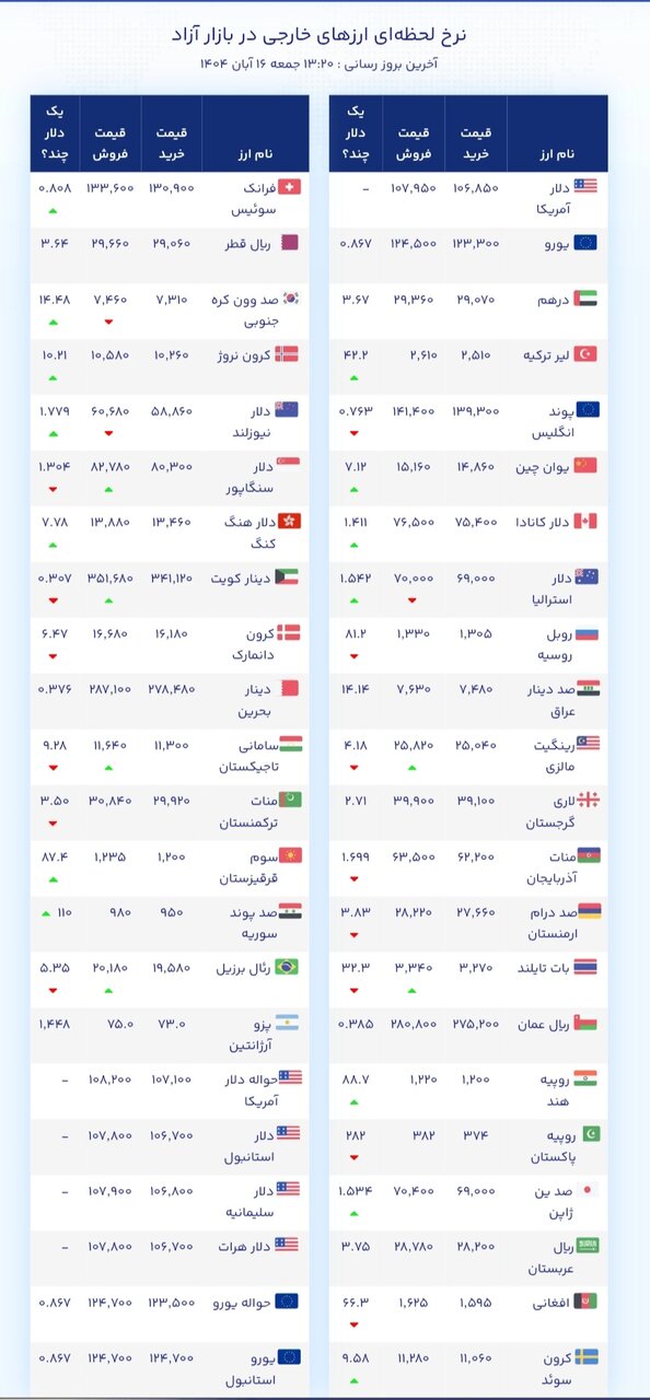 نمودار قیمت دلار ۱۶ آبان ۱۴۰۴ + شاخص دلار آمریکا