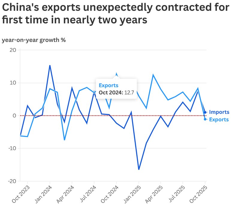 افت صادرات چین برای نخستین‌بار بعد از  دو سال