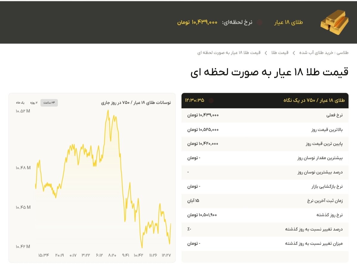 نمودار قیمت طلا ۱۷ آبان ۱۴۰۴ + قیمت جهانی طلا