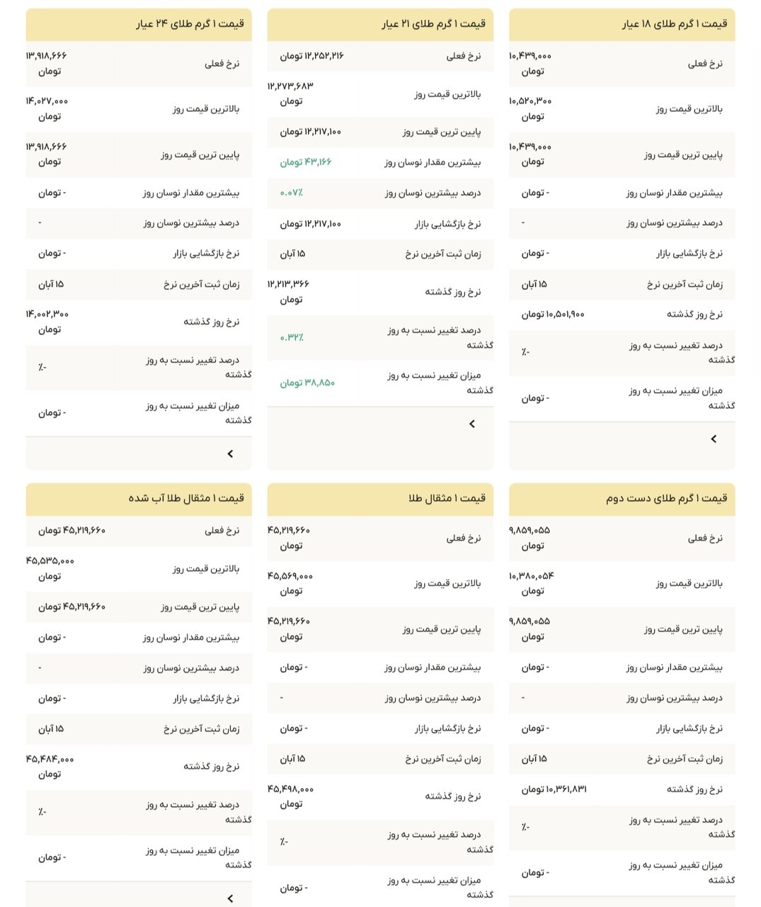 نمودار قیمت طلا ۱۷ آبان ۱۴۰۴ + قیمت جهانی طلا