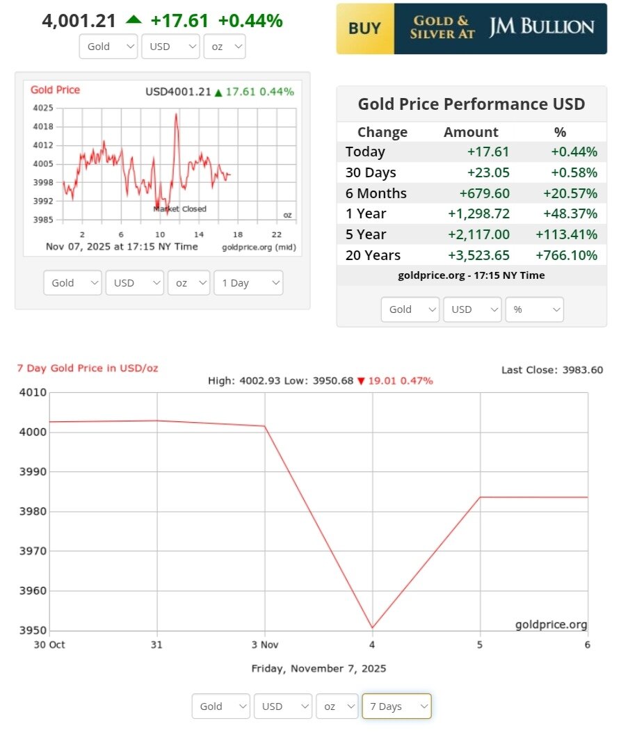 نمودار قیمت طلا ۱۷ آبان ۱۴۰۴ + قیمت جهانی طلا