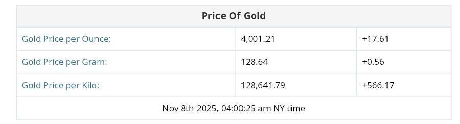 نمودار قیمت طلا ۱۷ آبان ۱۴۰۴ + قیمت جهانی طلا