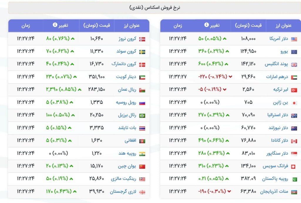 نمودار قیمت دلار ۱۷ آبان ۱۴۰۴ + شاخص دلار آمریکا