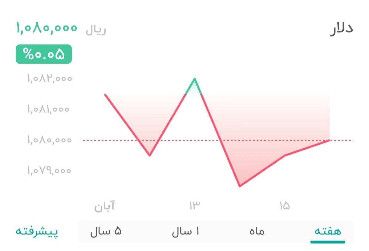 نمودار قیمت دلار ۱۷ آبان ۱۴۰۴ + شاخص دلار آمریکا
