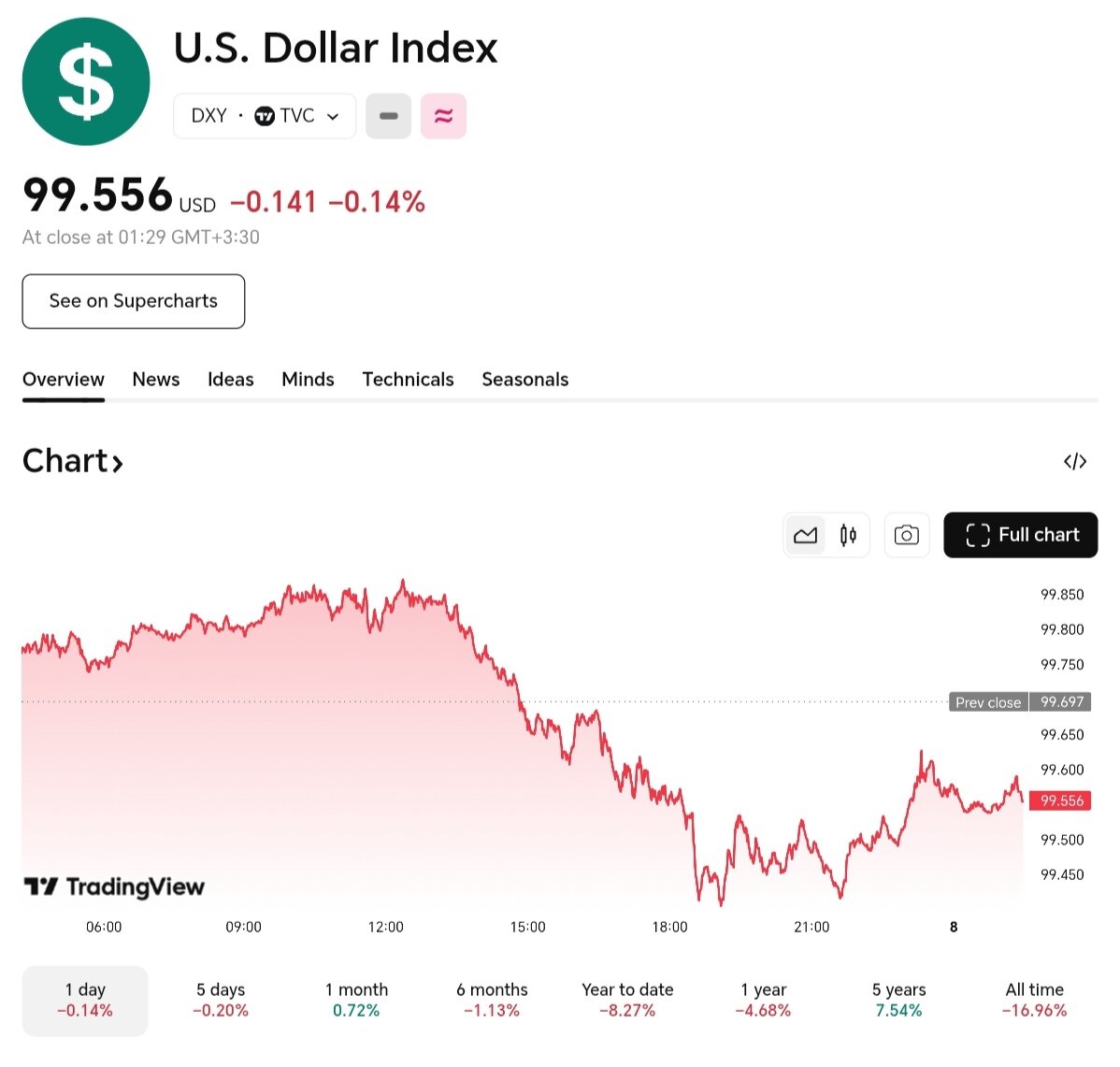 نمودار قیمت دلار ۱۷ آبان ۱۴۰۴ + شاخص دلار آمریکا