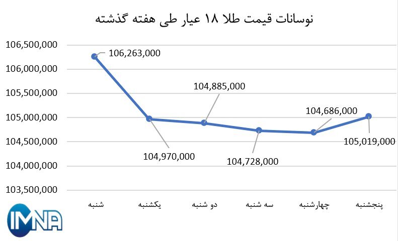 نمودار قیمت طلا در هفته گذشته + جدول