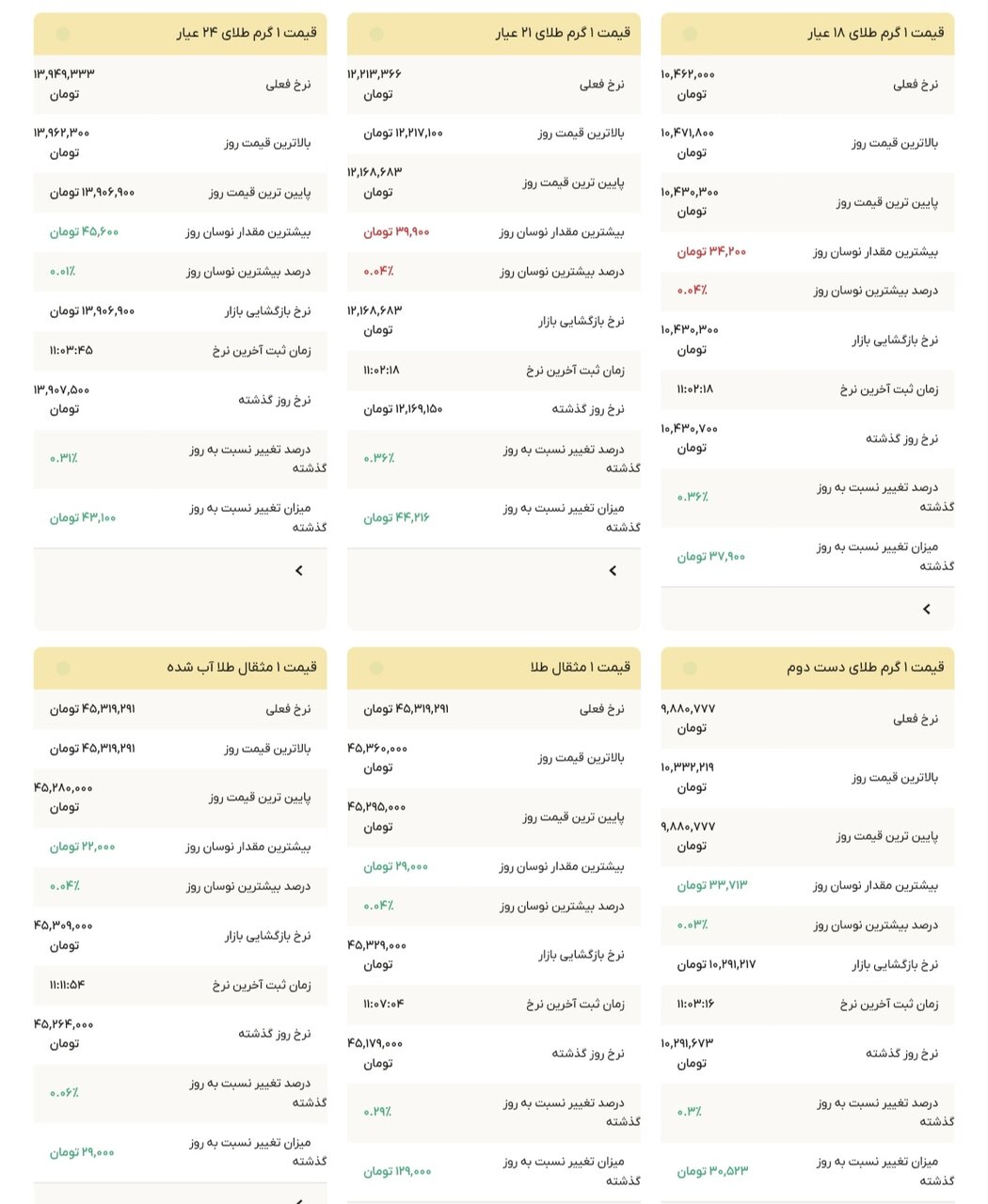 نمودار قیمت طلا ۱۸ آبان ۱۴۰۴ + قیمت جهانی طلا