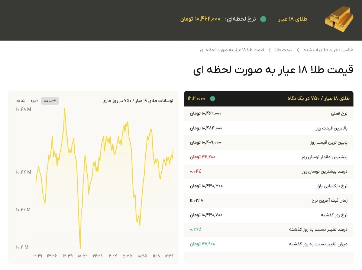 نمودار قیمت طلا ۱۸ آبان ۱۴۰۴ + قیمت جهانی طلا