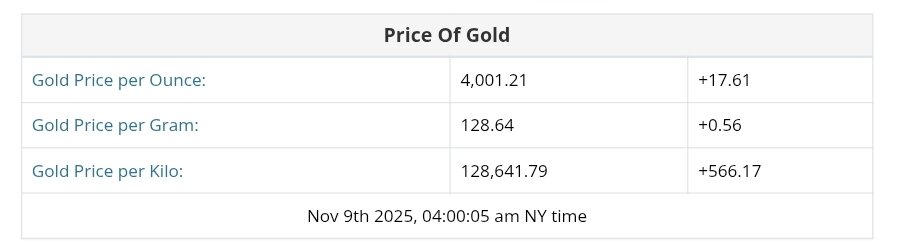 نمودار قیمت طلا ۱۸ آبان ۱۴۰۴ + قیمت جهانی طلا