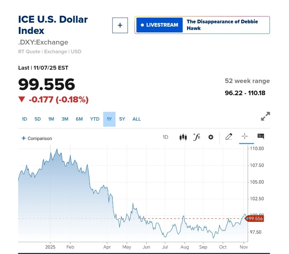 نمودار قیمت دلار ۱۸ آبان ۱۴۰۴ + شاخص دلار آمریکا