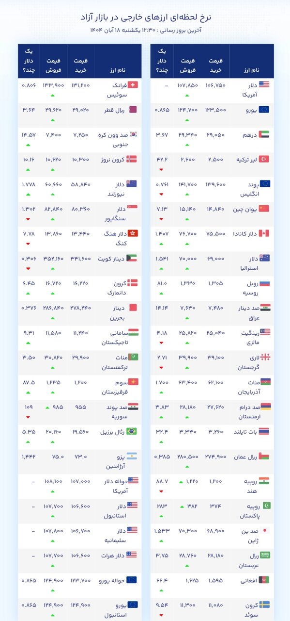 نمودار قیمت دلار ۱۸ آبان ۱۴۰۴ + شاخص دلار آمریکا