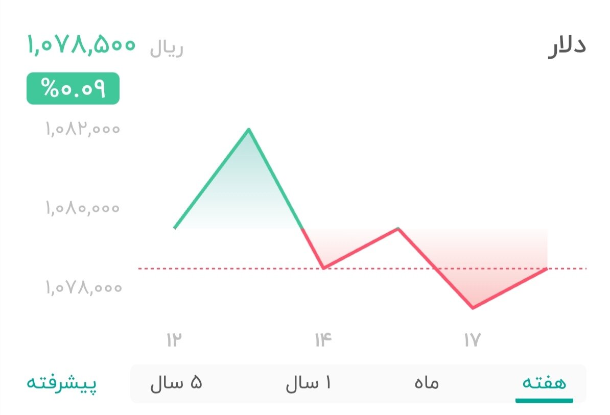 نمودار قیمت دلار ۱۸ آبان ۱۴۰۴ + شاخص دلار آمریکا