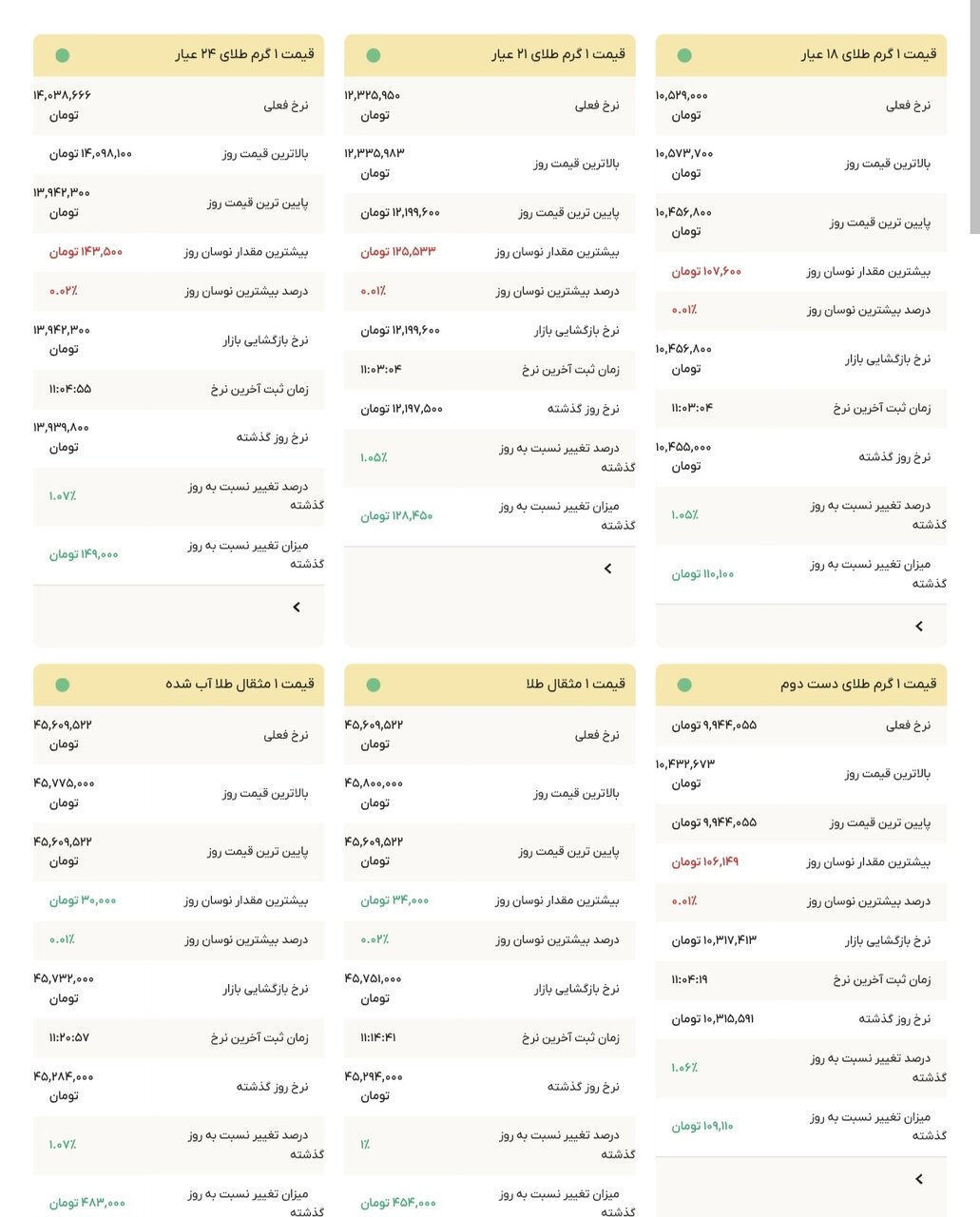 نمودار قیمت طلا ۱۹ آبان ۱۴۰۴ + قیمت جهانی طلا