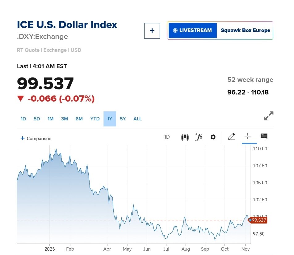 نمودار قیمت دلار ۱۹ آبان ۱۴۰۴ + شاخص دلار آمریکا