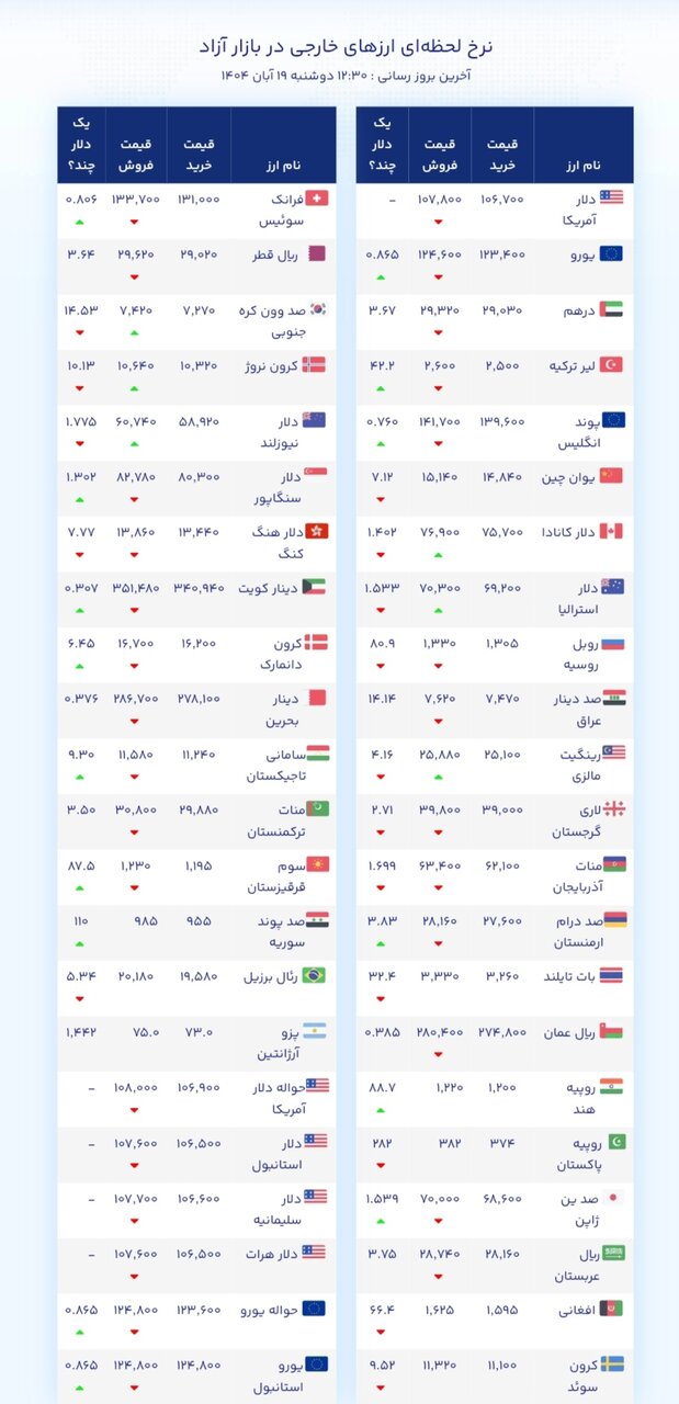 نمودار قیمت دلار ۱۹ آبان ۱۴۰۴ + شاخص دلار آمریکا