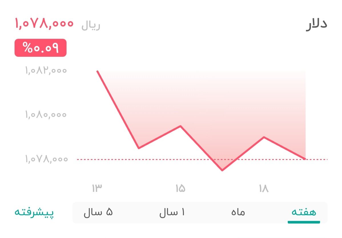 نمودار قیمت دلار ۱۹ آبان ۱۴۰۴ + شاخص دلار آمریکا