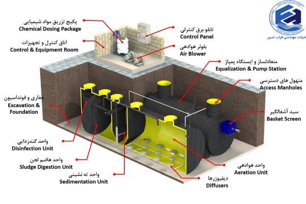 عوامل مؤثر در طراحی پکیج‌های تصفیه فاضلاب