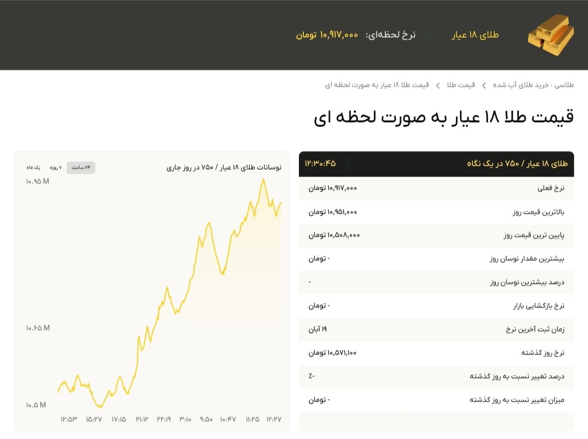 نمودار قیمت طلا ۲۰ آبان ۱۴۰۴ + قیمت جهانی طلا