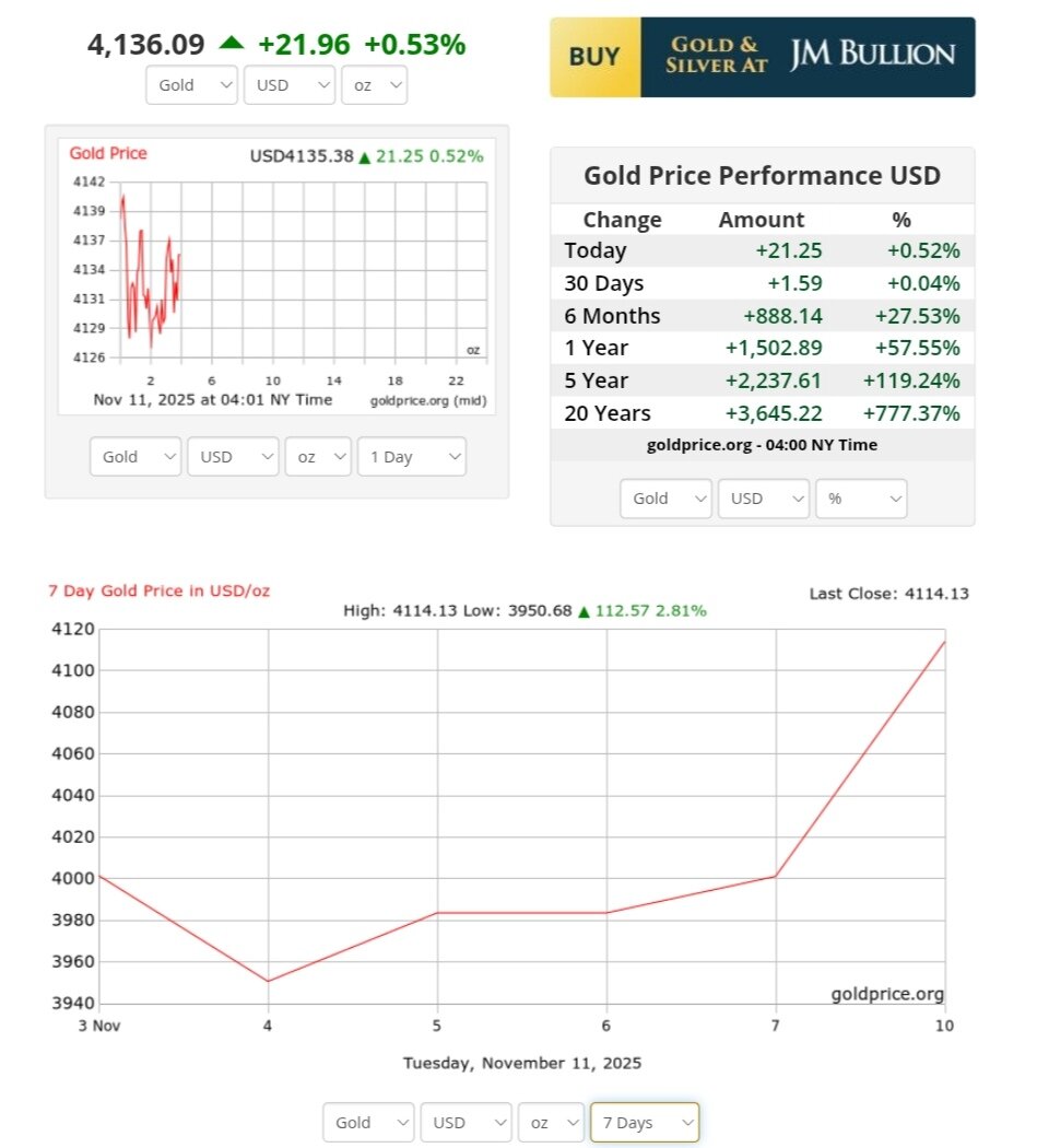نمودار قیمت طلا ۲۰ آبان ۱۴۰۴ + قیمت جهانی طلا