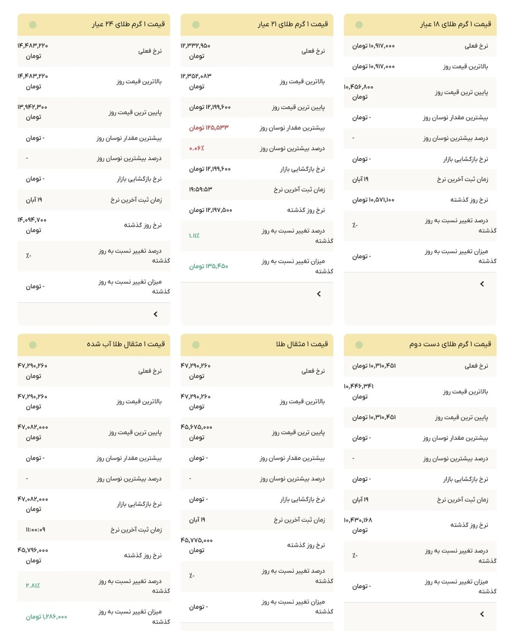نمودار قیمت طلا ۲۰ آبان ۱۴۰۴ + قیمت جهانی طلا