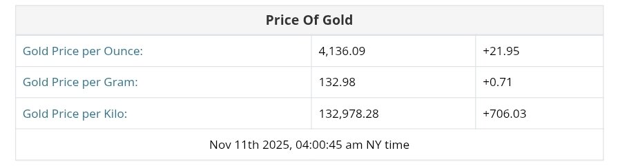 نمودار قیمت طلا ۲۰ آبان ۱۴۰۴ + قیمت جهانی طلا