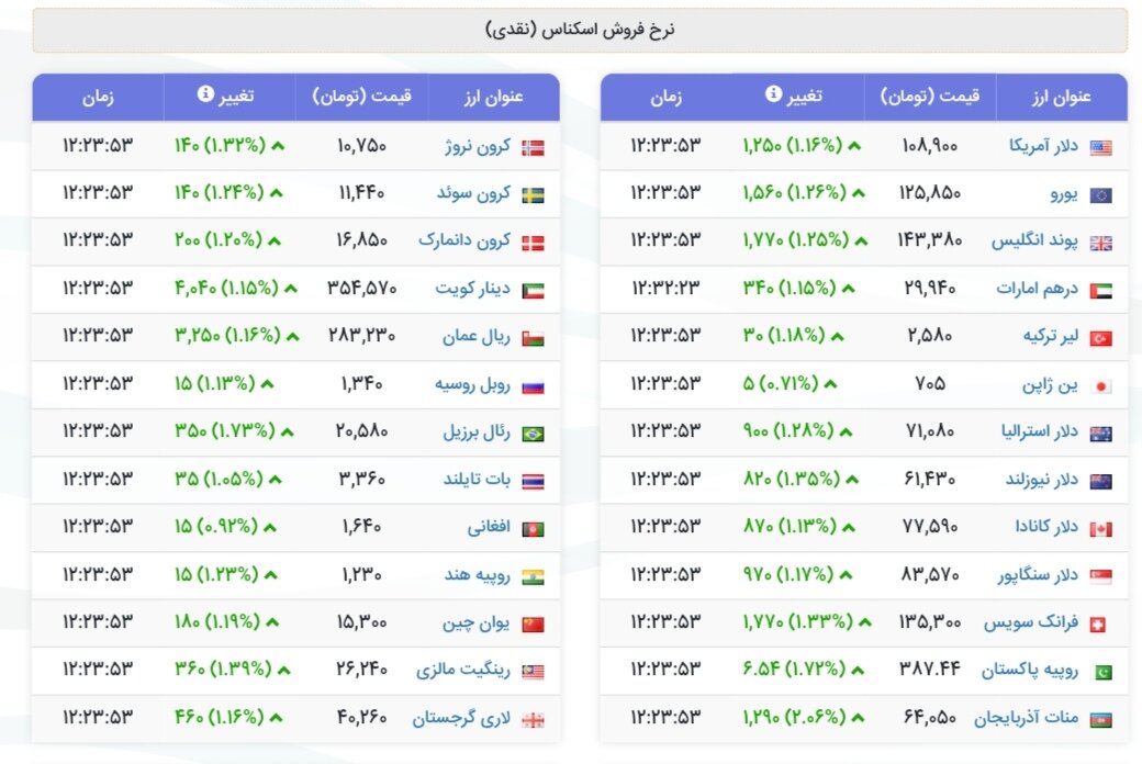 نمودار قیمت دلار ۲۰ آبان ۱۴۰۴ + شاخص دلار آمریکا