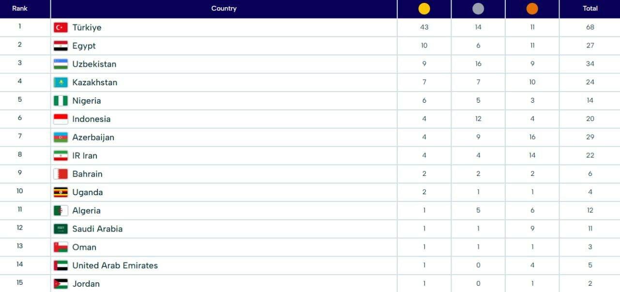 جدول توزیع مدال بازیهای کشورهای اسلامی ۲۰۲۵ ریاض پیش از آغاز بازیهای روز پنجم+ عکس