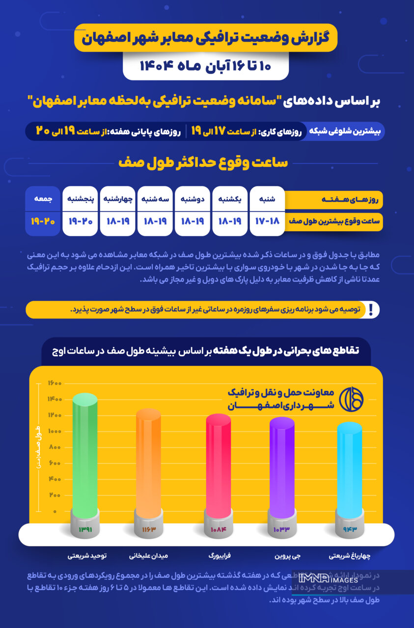 اوج ترافیک اصفهان در ساعات ۱۷ تا ۱۹ روزهای کاری/ پارک‌های دوبل عامل اصلی کاهش ظرفیت معابر