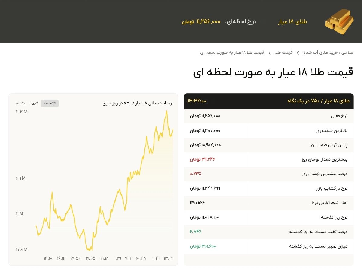 نمودار قیمت طلا ۲۱ آبان ۱۴۰۴ + قیمت جهانی طلا