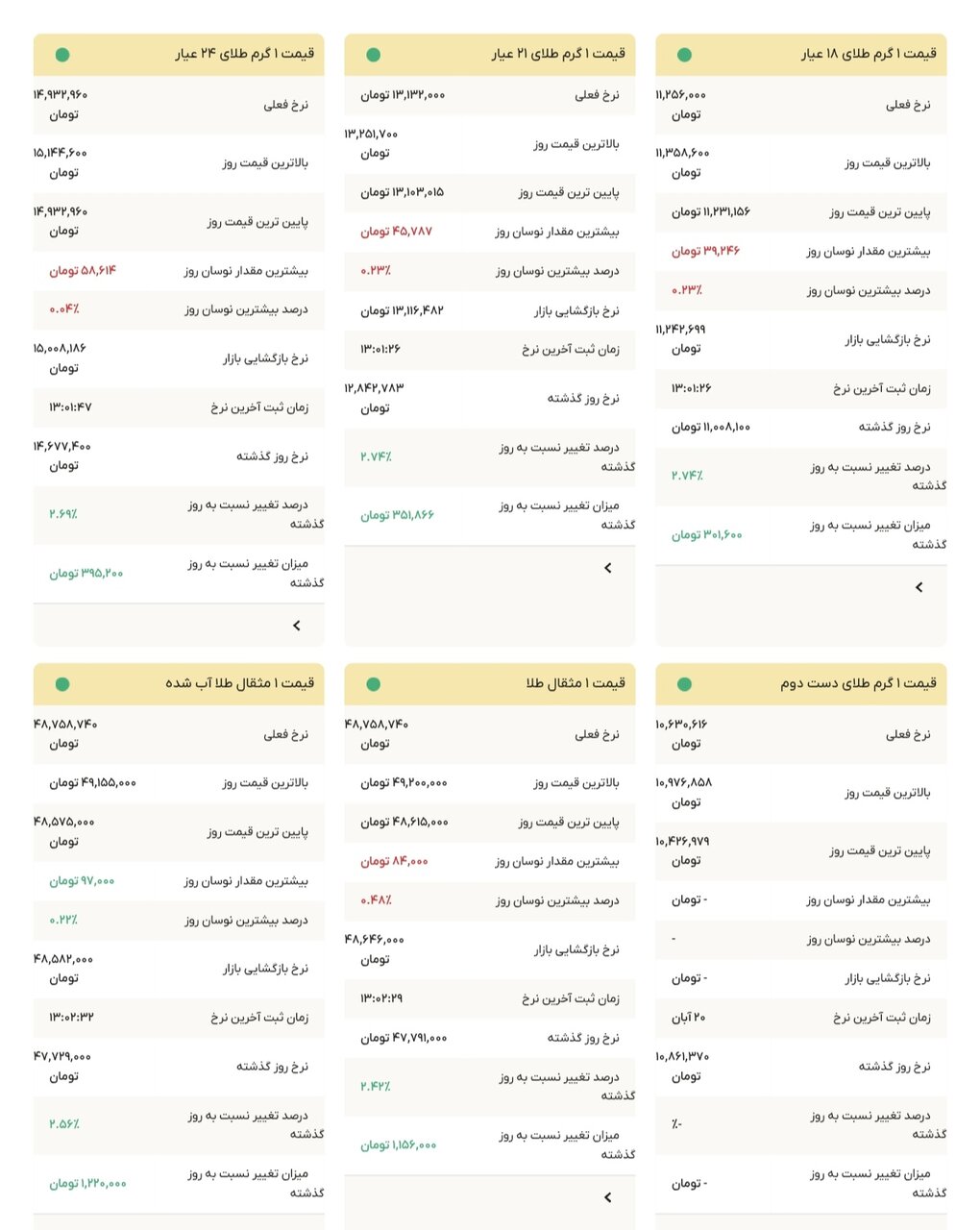 نمودار قیمت طلا ۲۱ آبان ۱۴۰۴ + قیمت جهانی طلا