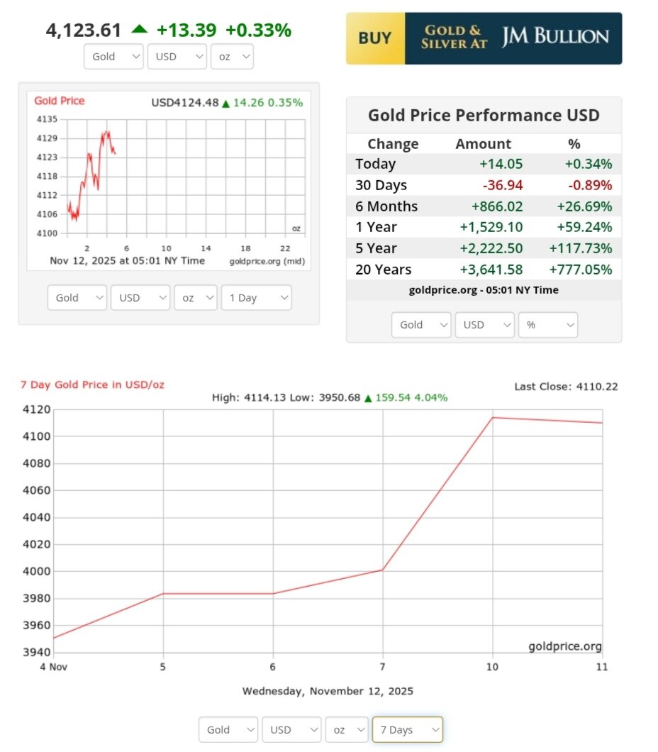 نمودار قیمت طلا ۲۱ آبان ۱۴۰۴ + قیمت جهانی طلا