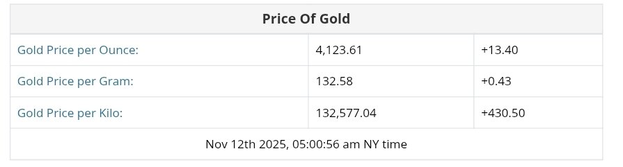 نمودار قیمت طلا ۲۱ آبان ۱۴۰۴ + قیمت جهانی طلا