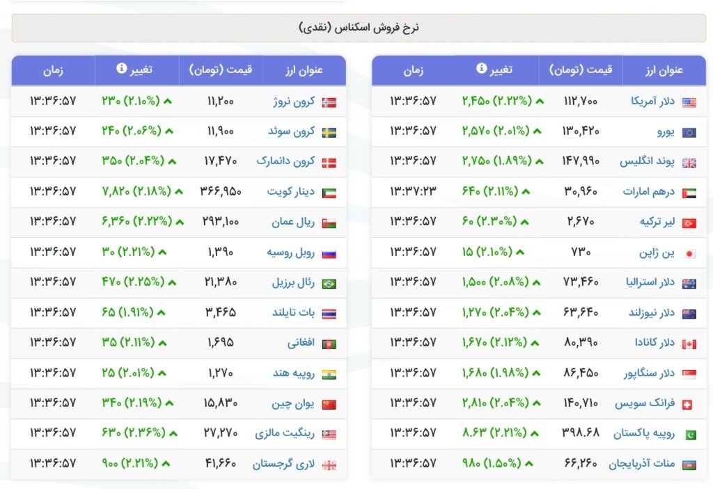 نمودار قیمت دلار ۲۱ آبان ۱۴۰۴ + شاخص دلار آمریکا