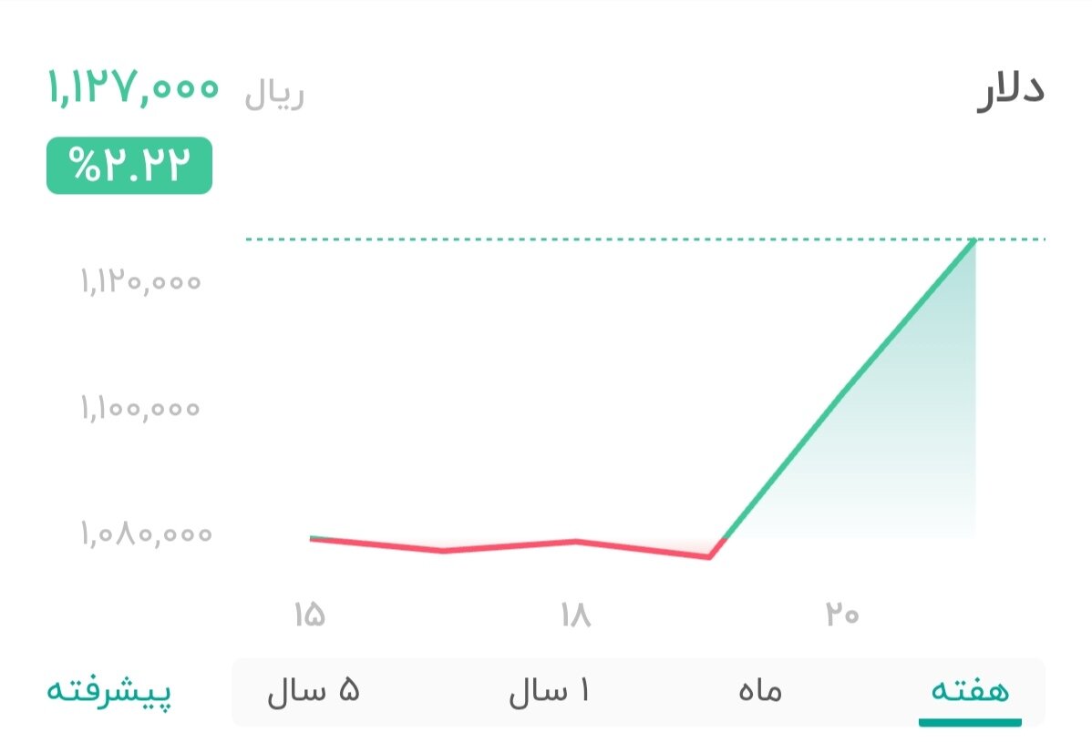 نمودار قیمت دلار ۲۱ آبان ۱۴۰۴ + شاخص دلار آمریکا