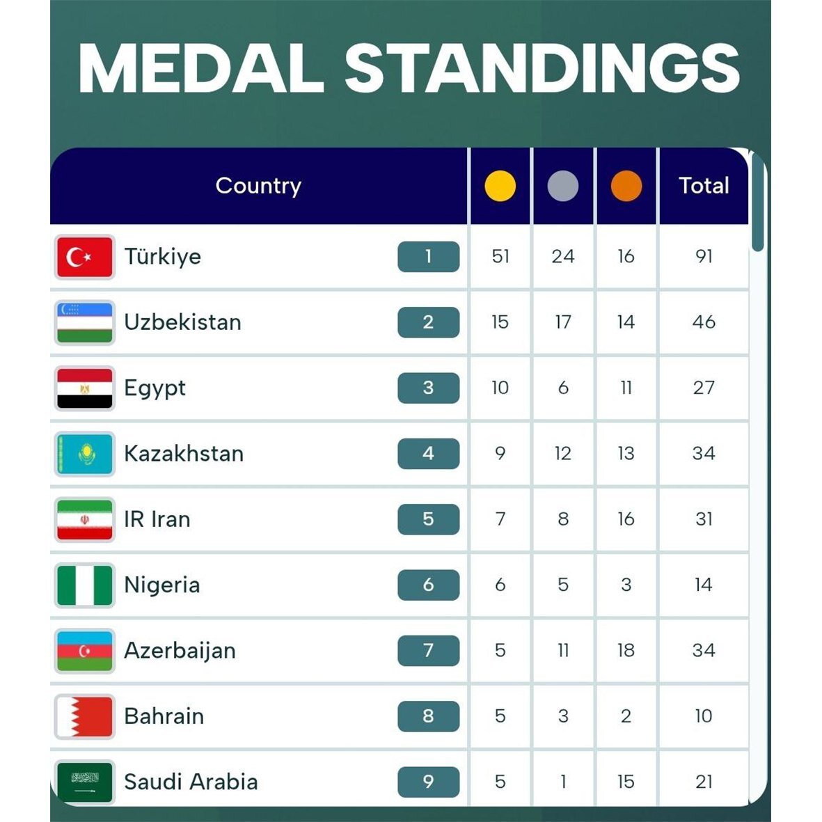جدول توزیع مدال بازیهای کشورهای اسلامی ۲۰۲۵ ریاض پیش از آغاز بازیهای روز ششم + عکس