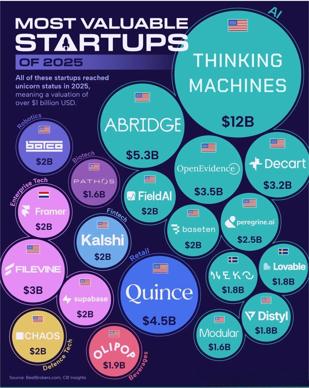 ارزشمندترین استارتاپهای سال ۲۰۲۵ + اینفوگرافی